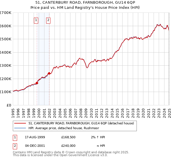 51, CANTERBURY ROAD, FARNBOROUGH, GU14 6QP: Price paid vs HM Land Registry's House Price Index