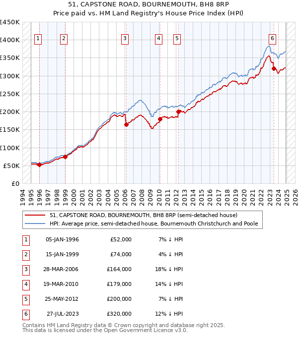 51, CAPSTONE ROAD, BOURNEMOUTH, BH8 8RP: Price paid vs HM Land Registry's House Price Index