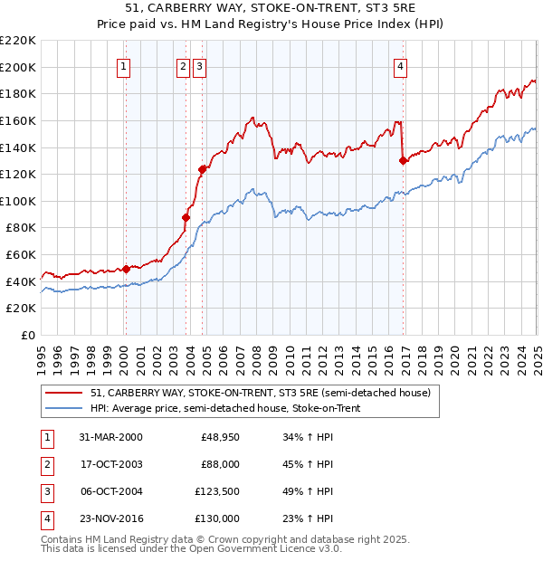 51, CARBERRY WAY, STOKE-ON-TRENT, ST3 5RE: Price paid vs HM Land Registry's House Price Index