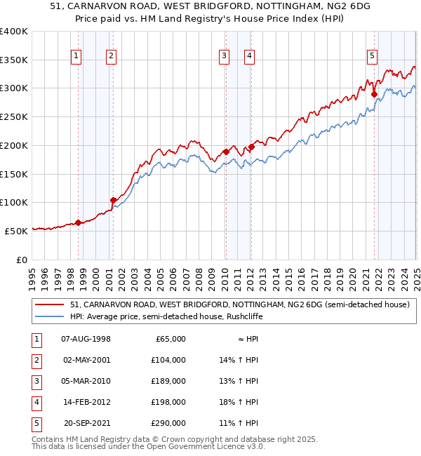 51, CARNARVON ROAD, WEST BRIDGFORD, NOTTINGHAM, NG2 6DG: Price paid vs HM Land Registry's House Price Index