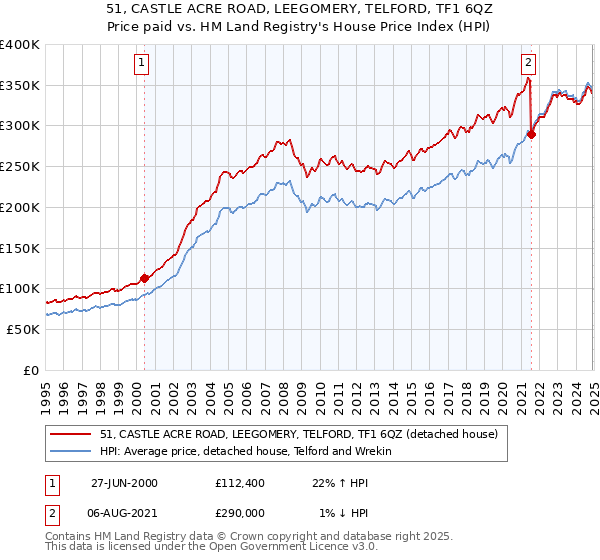 51, CASTLE ACRE ROAD, LEEGOMERY, TELFORD, TF1 6QZ: Price paid vs HM Land Registry's House Price Index
