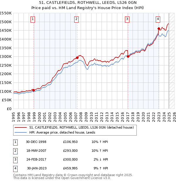 51, CASTLEFIELDS, ROTHWELL, LEEDS, LS26 0GN: Price paid vs HM Land Registry's House Price Index