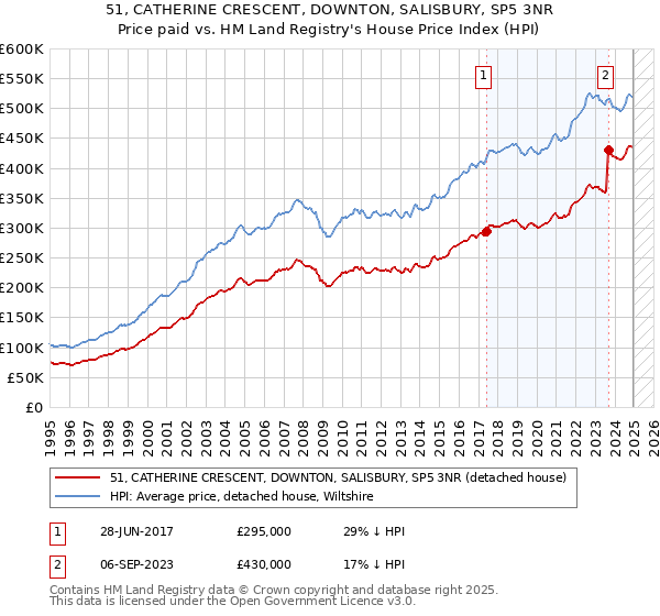 51, CATHERINE CRESCENT, DOWNTON, SALISBURY, SP5 3NR: Price paid vs HM Land Registry's House Price Index