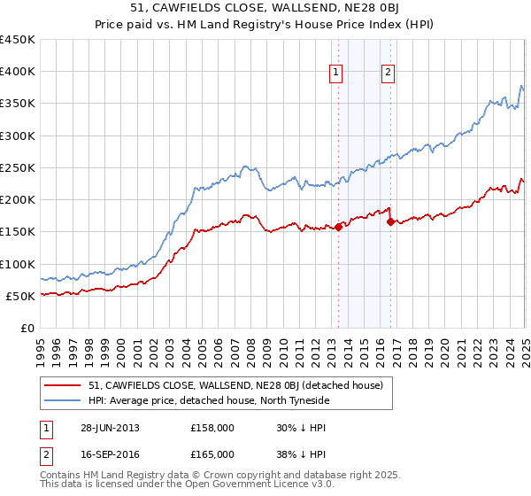 51, CAWFIELDS CLOSE, WALLSEND, NE28 0BJ: Price paid vs HM Land Registry's House Price Index