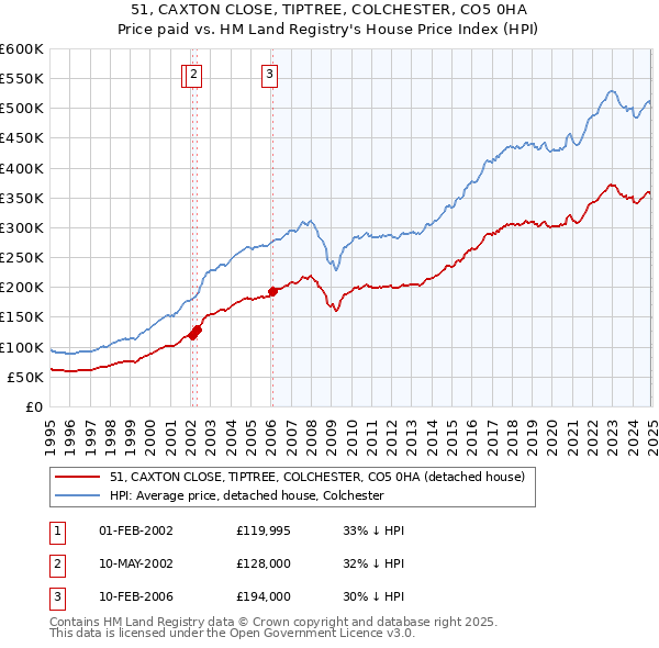 51, CAXTON CLOSE, TIPTREE, COLCHESTER, CO5 0HA: Price paid vs HM Land Registry's House Price Index