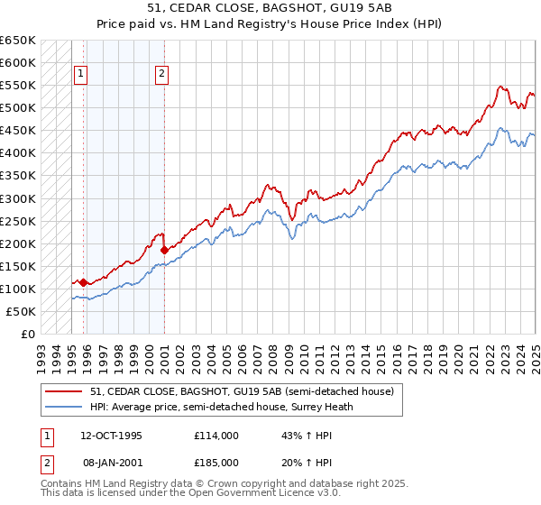 51, CEDAR CLOSE, BAGSHOT, GU19 5AB: Price paid vs HM Land Registry's House Price Index