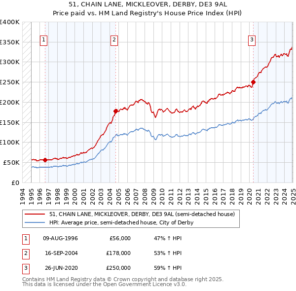51, CHAIN LANE, MICKLEOVER, DERBY, DE3 9AL: Price paid vs HM Land Registry's House Price Index