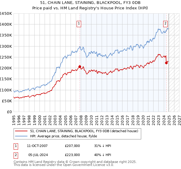 51, CHAIN LANE, STAINING, BLACKPOOL, FY3 0DB: Price paid vs HM Land Registry's House Price Index