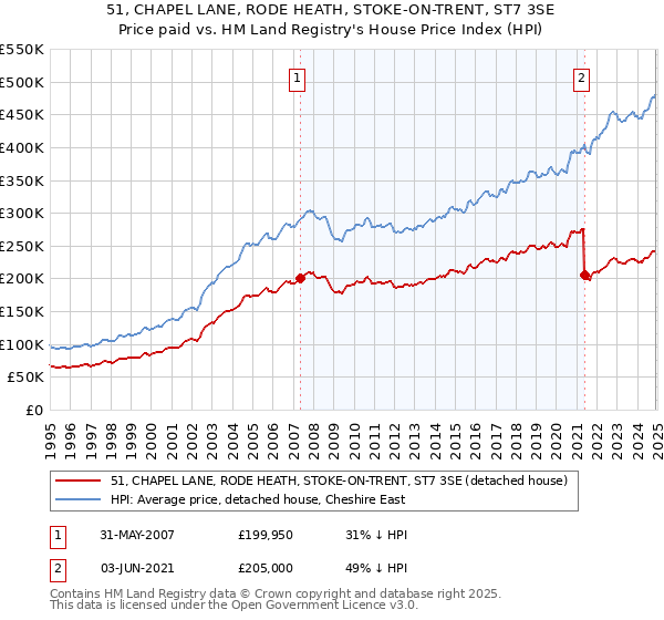 51, CHAPEL LANE, RODE HEATH, STOKE-ON-TRENT, ST7 3SE: Price paid vs HM Land Registry's House Price Index