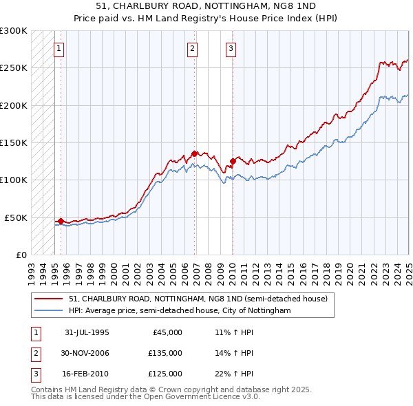 51, CHARLBURY ROAD, NOTTINGHAM, NG8 1ND: Price paid vs HM Land Registry's House Price Index