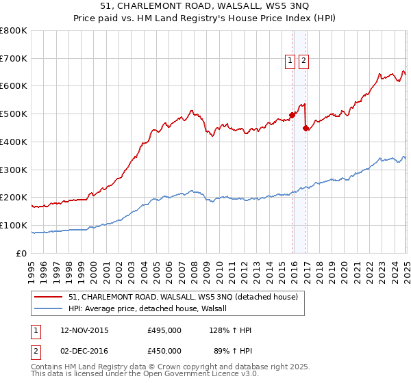 51, CHARLEMONT ROAD, WALSALL, WS5 3NQ: Price paid vs HM Land Registry's House Price Index