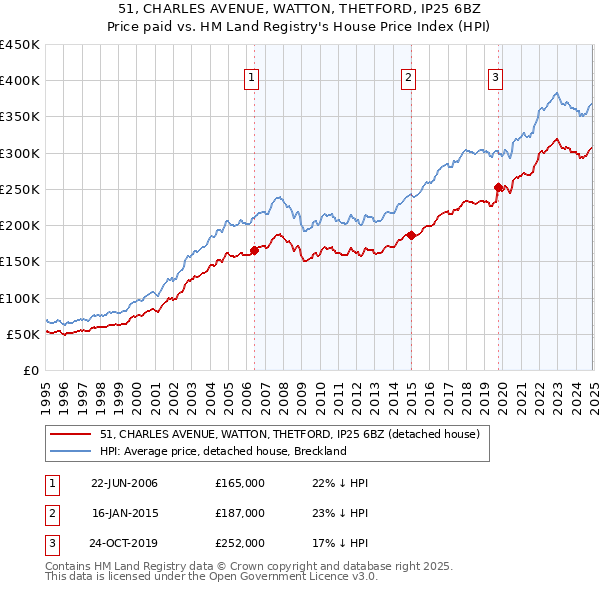 51, CHARLES AVENUE, WATTON, THETFORD, IP25 6BZ: Price paid vs HM Land Registry's House Price Index