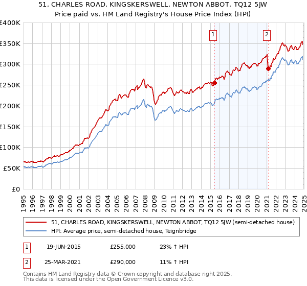 51, CHARLES ROAD, KINGSKERSWELL, NEWTON ABBOT, TQ12 5JW: Price paid vs HM Land Registry's House Price Index