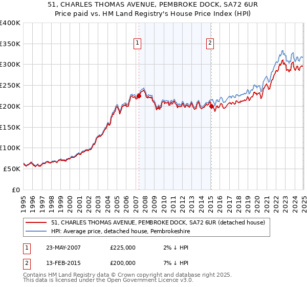 51, CHARLES THOMAS AVENUE, PEMBROKE DOCK, SA72 6UR: Price paid vs HM Land Registry's House Price Index