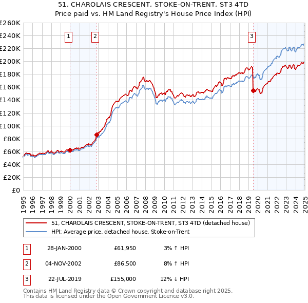 51, CHAROLAIS CRESCENT, STOKE-ON-TRENT, ST3 4TD: Price paid vs HM Land Registry's House Price Index