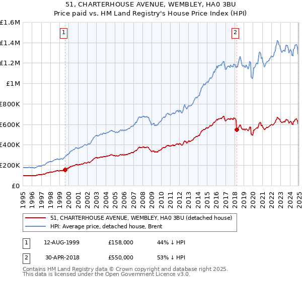 51, CHARTERHOUSE AVENUE, WEMBLEY, HA0 3BU: Price paid vs HM Land Registry's House Price Index