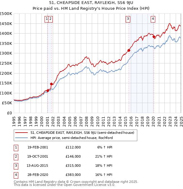 51, CHEAPSIDE EAST, RAYLEIGH, SS6 9JU: Price paid vs HM Land Registry's House Price Index