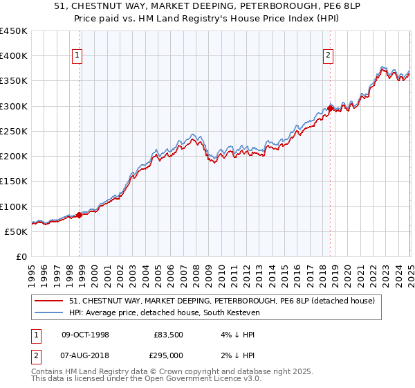 51, CHESTNUT WAY, MARKET DEEPING, PETERBOROUGH, PE6 8LP: Price paid vs HM Land Registry's House Price Index