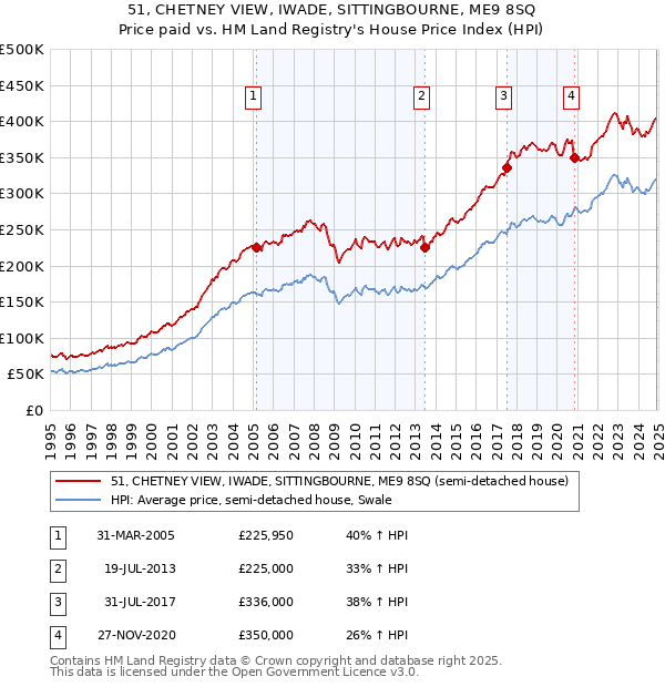 51, CHETNEY VIEW, IWADE, SITTINGBOURNE, ME9 8SQ: Price paid vs HM Land Registry's House Price Index