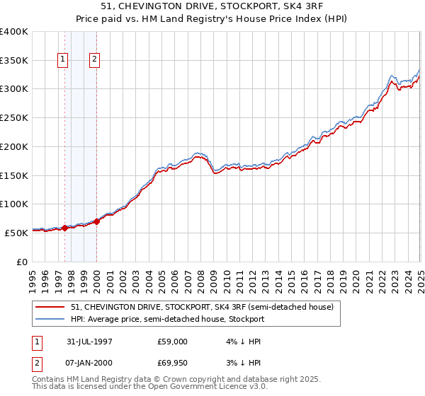 51, CHEVINGTON DRIVE, STOCKPORT, SK4 3RF: Price paid vs HM Land Registry's House Price Index