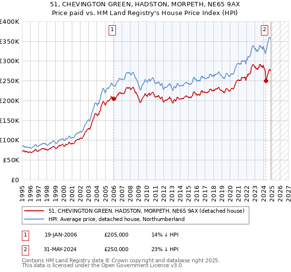 51, CHEVINGTON GREEN, HADSTON, MORPETH, NE65 9AX: Price paid vs HM Land Registry's House Price Index