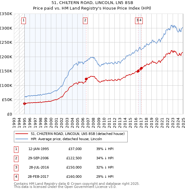 51, CHILTERN ROAD, LINCOLN, LN5 8SB: Price paid vs HM Land Registry's House Price Index