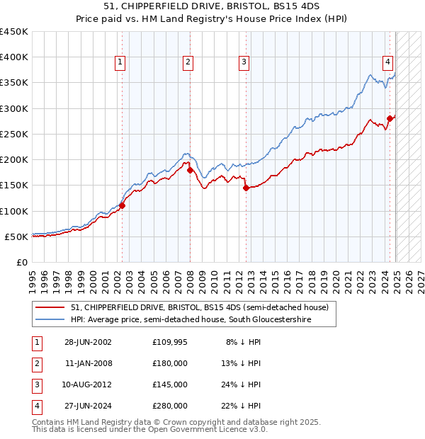 51, CHIPPERFIELD DRIVE, BRISTOL, BS15 4DS: Price paid vs HM Land Registry's House Price Index