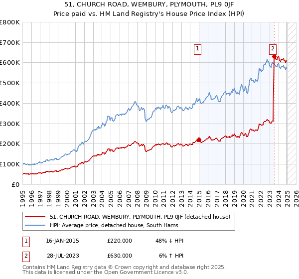 51, CHURCH ROAD, WEMBURY, PLYMOUTH, PL9 0JF: Price paid vs HM Land Registry's House Price Index