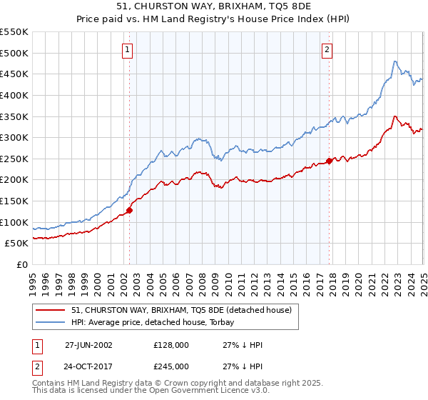51, CHURSTON WAY, BRIXHAM, TQ5 8DE: Price paid vs HM Land Registry's House Price Index