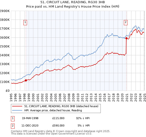 51, CIRCUIT LANE, READING, RG30 3HB: Price paid vs HM Land Registry's House Price Index