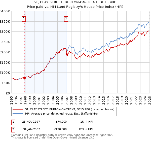 51, CLAY STREET, BURTON-ON-TRENT, DE15 9BG: Price paid vs HM Land Registry's House Price Index