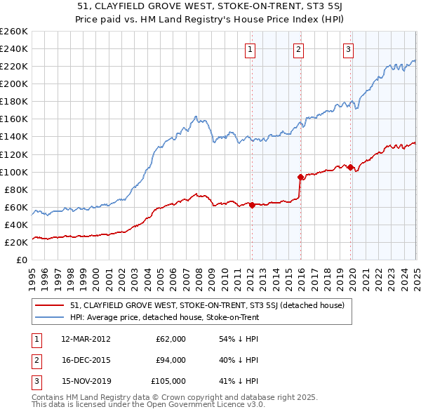 51, CLAYFIELD GROVE WEST, STOKE-ON-TRENT, ST3 5SJ: Price paid vs HM Land Registry's House Price Index