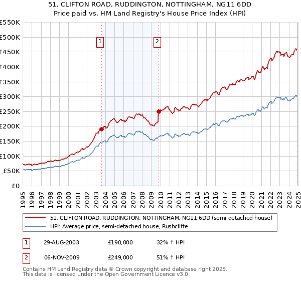 51, CLIFTON ROAD, RUDDINGTON, NOTTINGHAM, NG11 6DD: Price paid vs HM Land Registry's House Price Index