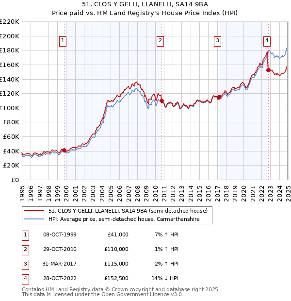 51, CLOS Y GELLI, LLANELLI, SA14 9BA: Price paid vs HM Land Registry's House Price Index