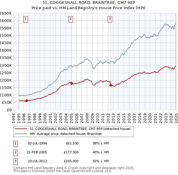 51, COGGESHALL ROAD, BRAINTREE, CM7 9EP: Price paid vs HM Land Registry's House Price Index