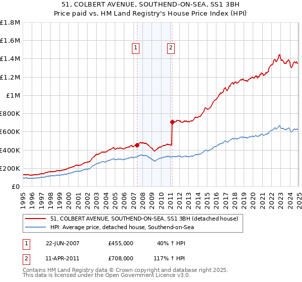 51, COLBERT AVENUE, SOUTHEND-ON-SEA, SS1 3BH: Price paid vs HM Land Registry's House Price Index