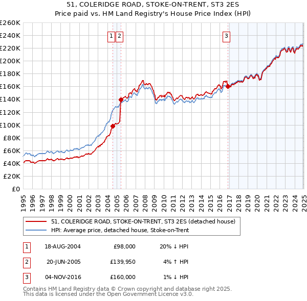 51, COLERIDGE ROAD, STOKE-ON-TRENT, ST3 2ES: Price paid vs HM Land Registry's House Price Index