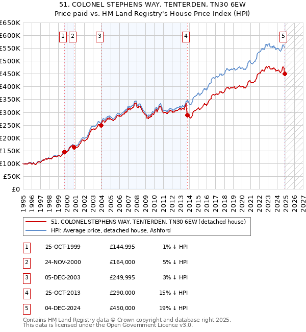 51, COLONEL STEPHENS WAY, TENTERDEN, TN30 6EW: Price paid vs HM Land Registry's House Price Index