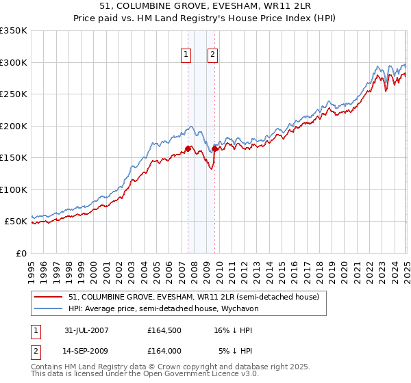 51, COLUMBINE GROVE, EVESHAM, WR11 2LR: Price paid vs HM Land Registry's House Price Index