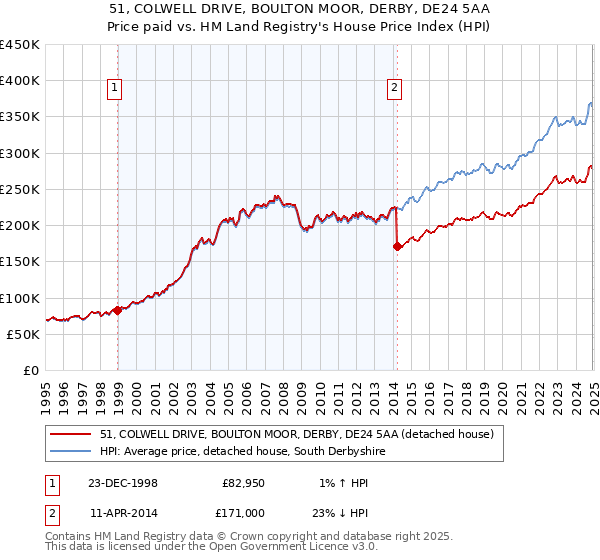 51, COLWELL DRIVE, BOULTON MOOR, DERBY, DE24 5AA: Price paid vs HM Land Registry's House Price Index