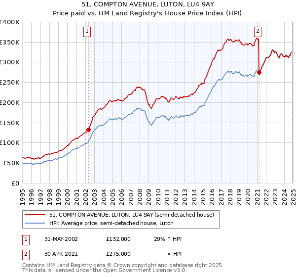 51, COMPTON AVENUE, LUTON, LU4 9AY: Price paid vs HM Land Registry's House Price Index