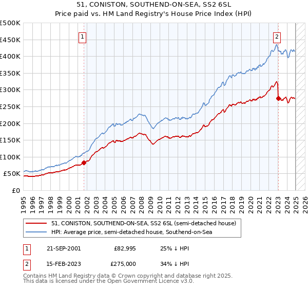 51, CONISTON, SOUTHEND-ON-SEA, SS2 6SL: Price paid vs HM Land Registry's House Price Index