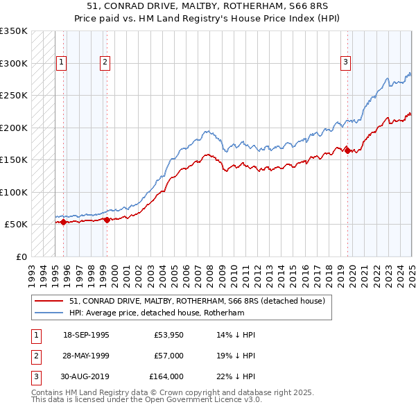 51, CONRAD DRIVE, MALTBY, ROTHERHAM, S66 8RS: Price paid vs HM Land Registry's House Price Index