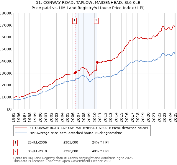 51, CONWAY ROAD, TAPLOW, MAIDENHEAD, SL6 0LB: Price paid vs HM Land Registry's House Price Index
