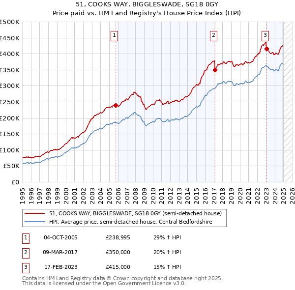 51, COOKS WAY, BIGGLESWADE, SG18 0GY: Price paid vs HM Land Registry's House Price Index