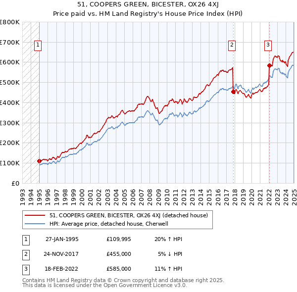51, COOPERS GREEN, BICESTER, OX26 4XJ: Price paid vs HM Land Registry's House Price Index