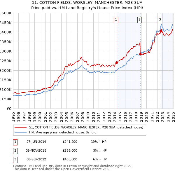 51, COTTON FIELDS, WORSLEY, MANCHESTER, M28 3UA: Price paid vs HM Land Registry's House Price Index