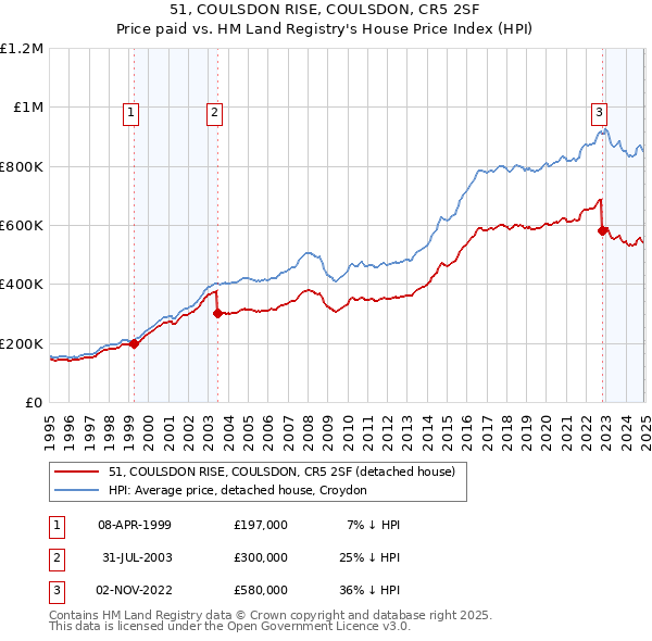 51, COULSDON RISE, COULSDON, CR5 2SF: Price paid vs HM Land Registry's House Price Index