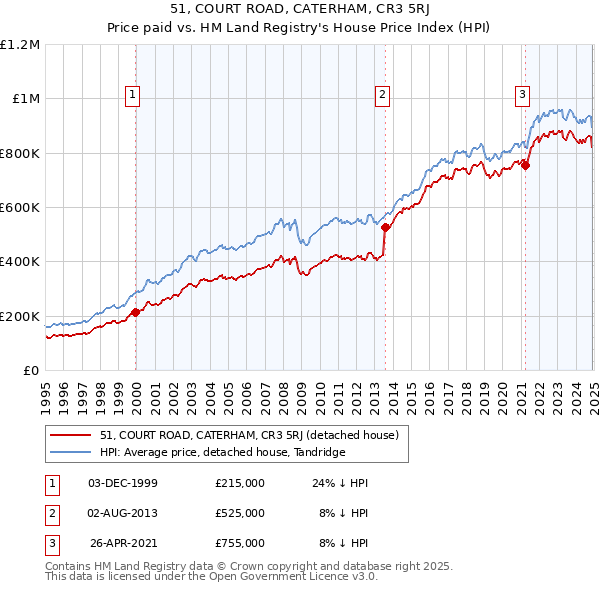 51, COURT ROAD, CATERHAM, CR3 5RJ: Price paid vs HM Land Registry's House Price Index