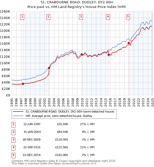 51, CRABOURNE ROAD, DUDLEY, DY2 0EH: Price paid vs HM Land Registry's House Price Index